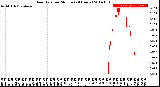 Milwaukee Weather Rain Rate<br>per Minute<br>(24 Hours)