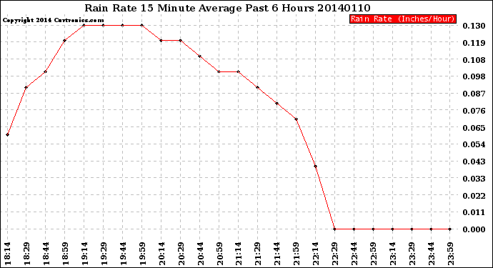 Milwaukee Weather Rain Rate<br>15 Minute Average<br>Past 6 Hours