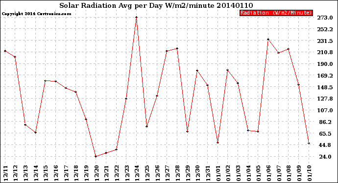 Milwaukee Weather Solar Radiation<br>Avg per Day W/m2/minute