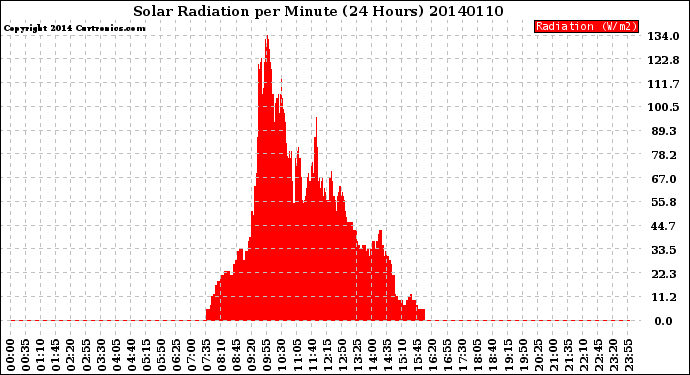 Milwaukee Weather Solar Radiation<br>per Minute<br>(24 Hours)