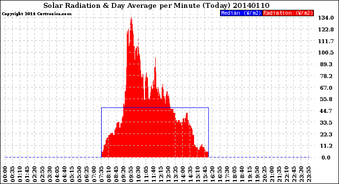 Milwaukee Weather Solar Radiation<br>& Day Average<br>per Minute<br>(Today)