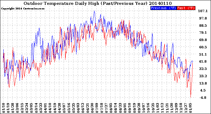 Milwaukee Weather Outdoor Temperature<br>Daily High<br>(Past/Previous Year)