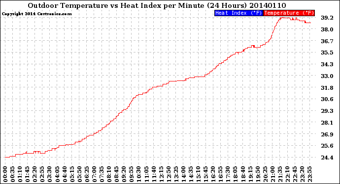 Milwaukee Weather Outdoor Temperature<br>vs Heat Index<br>per Minute<br>(24 Hours)