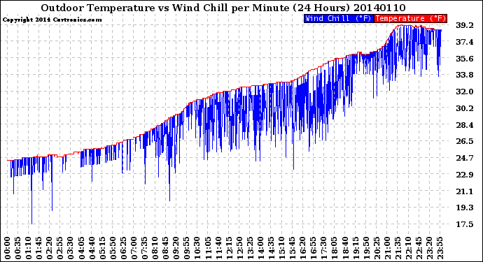 Milwaukee Weather Outdoor Temperature<br>vs Wind Chill<br>per Minute<br>(24 Hours)