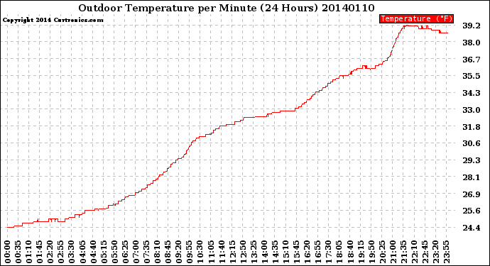 Milwaukee Weather Outdoor Temperature<br>per Minute<br>(24 Hours)