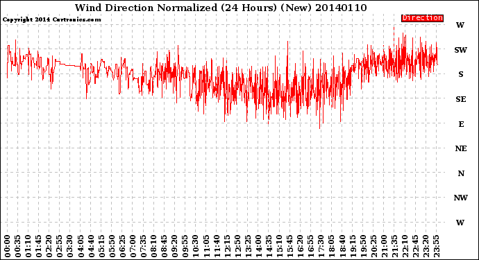 Milwaukee Weather Wind Direction<br>Normalized<br>(24 Hours) (New)