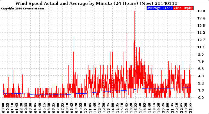 Milwaukee Weather Wind Speed<br>Actual and Average<br>by Minute<br>(24 Hours) (New)