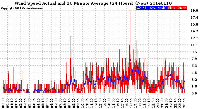 Milwaukee Weather Wind Speed<br>Actual and 10 Minute<br>Average<br>(24 Hours) (New)