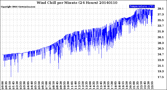 Milwaukee Weather Wind Chill<br>per Minute<br>(24 Hours)