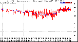 Milwaukee Weather Wind Direction<br>Normalized and Average<br>(24 Hours) (Old)