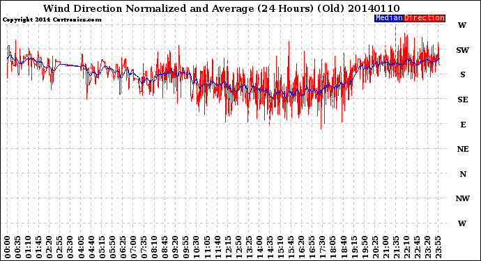 Milwaukee Weather Wind Direction<br>Normalized and Average<br>(24 Hours) (Old)