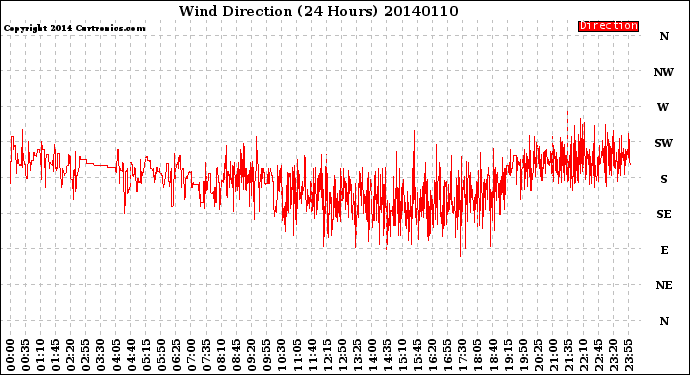 Milwaukee Weather Wind Direction<br>(24 Hours)