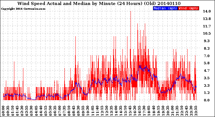 Milwaukee Weather Wind Speed<br>Actual and Median<br>by Minute<br>(24 Hours) (Old)