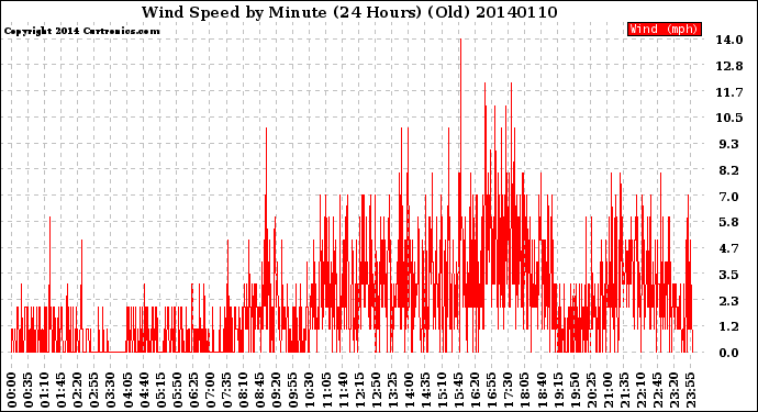 Milwaukee Weather Wind Speed<br>by Minute<br>(24 Hours) (Old)