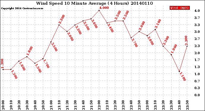 Milwaukee Weather Wind Speed<br>10 Minute Average<br>(4 Hours)