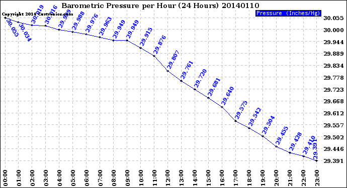 Milwaukee Weather Barometric Pressure<br>per Hour<br>(24 Hours)