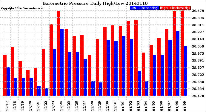 Milwaukee Weather Barometric Pressure<br>Daily High/Low