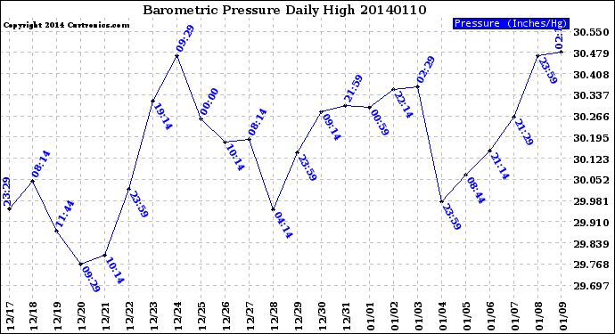 Milwaukee Weather Barometric Pressure<br>Daily High