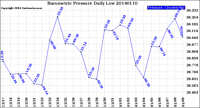 Milwaukee Weather Barometric Pressure<br>Daily Low