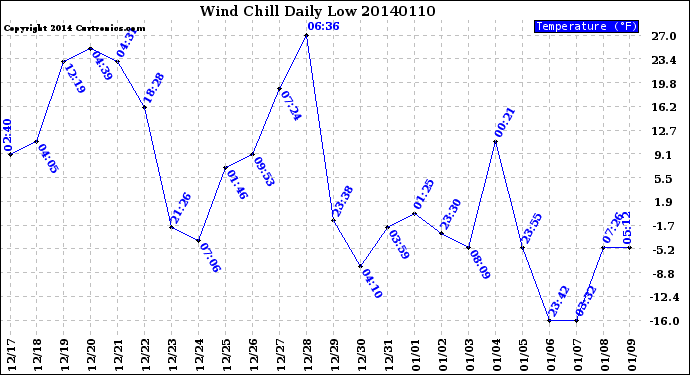 Milwaukee Weather Wind Chill<br>Daily Low