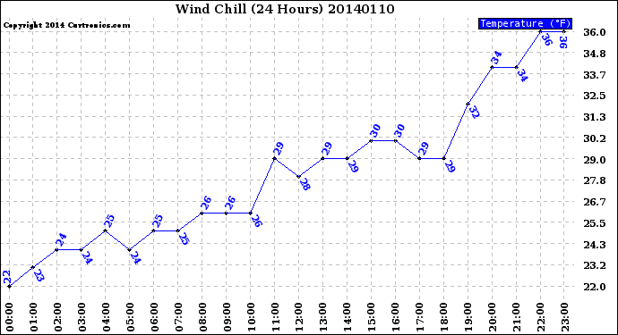 Milwaukee Weather Wind Chill<br>(24 Hours)