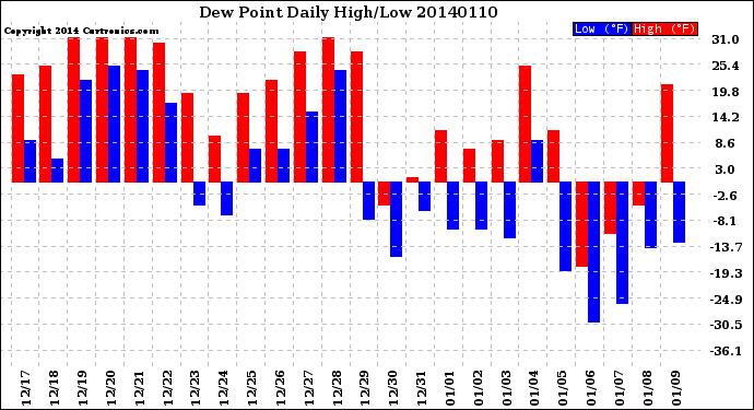 Milwaukee Weather Dew Point<br>Daily High/Low