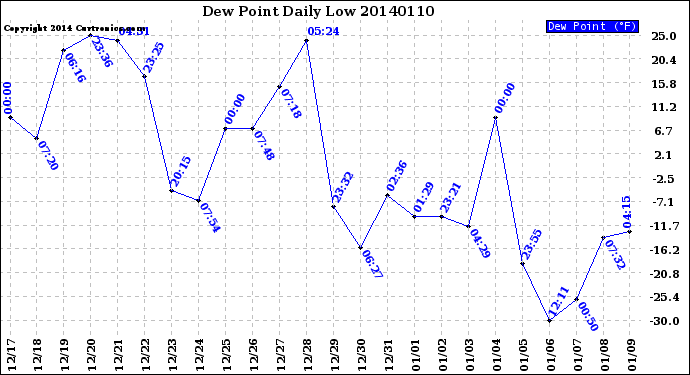 Milwaukee Weather Dew Point<br>Daily Low