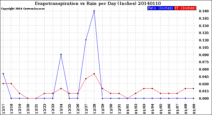 Milwaukee Weather Evapotranspiration<br>vs Rain per Day<br>(Inches)