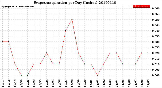 Milwaukee Weather Evapotranspiration<br>per Day (Inches)