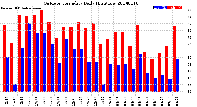 Milwaukee Weather Outdoor Humidity<br>Daily High/Low