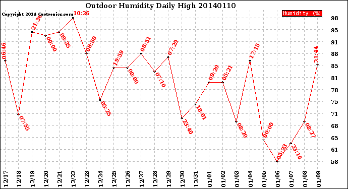 Milwaukee Weather Outdoor Humidity<br>Daily High