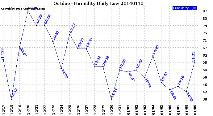 Milwaukee Weather Outdoor Humidity<br>Daily Low