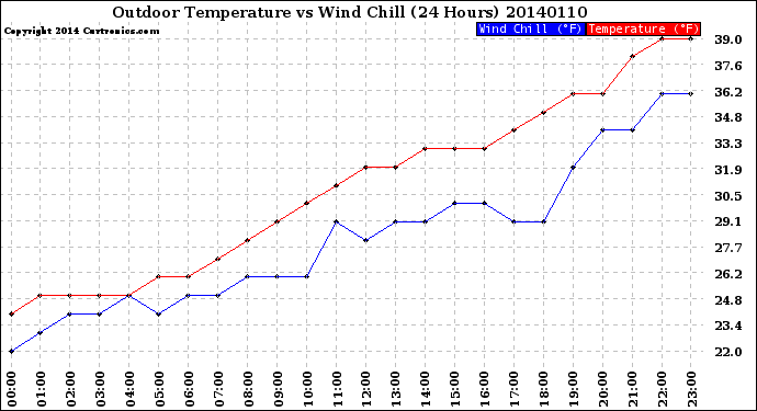 Milwaukee Weather Outdoor Temperature<br>vs Wind Chill<br>(24 Hours)