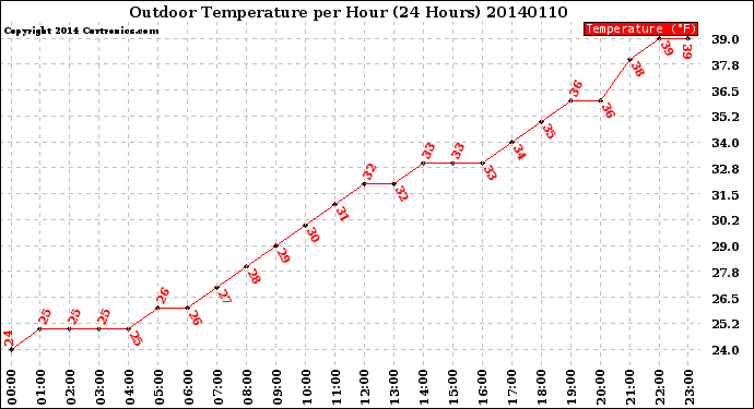 Milwaukee Weather Outdoor Temperature<br>per Hour<br>(24 Hours)