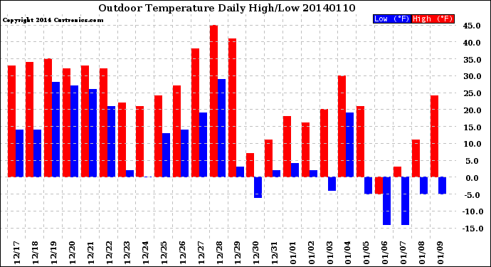 Milwaukee Weather Outdoor Temperature<br>Daily High/Low