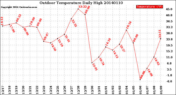 Milwaukee Weather Outdoor Temperature<br>Daily High