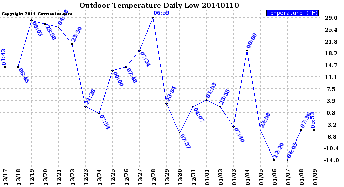 Milwaukee Weather Outdoor Temperature<br>Daily Low