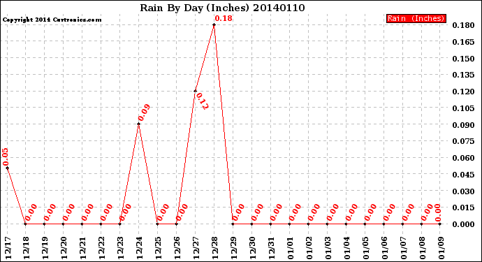 Milwaukee Weather Rain<br>By Day<br>(Inches)