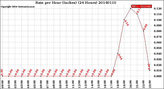 Milwaukee Weather Rain<br>per Hour<br>(Inches)<br>(24 Hours)