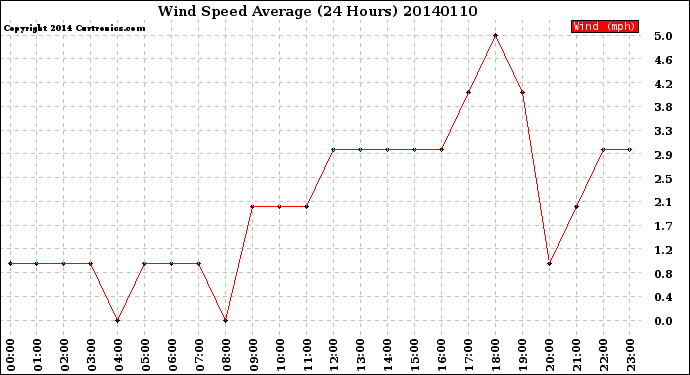 Milwaukee Weather Wind Speed<br>Average<br>(24 Hours)