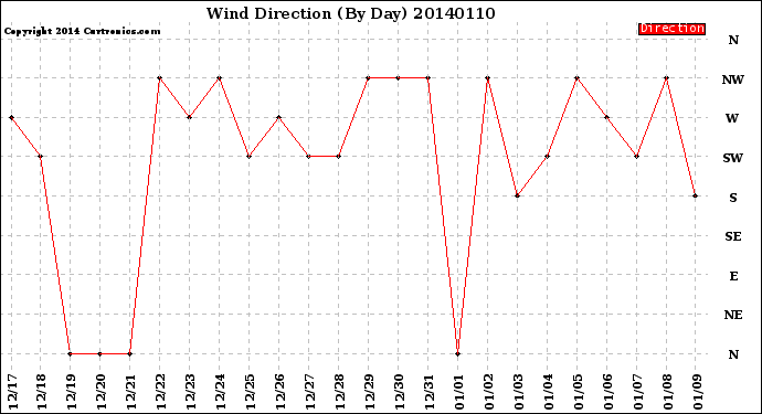 Milwaukee Weather Wind Direction<br>(By Day)