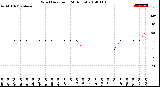 Milwaukee Weather Wind Direction<br>(24 Hours)