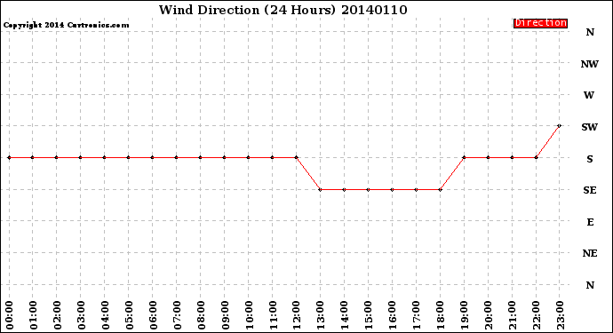 Milwaukee Weather Wind Direction<br>(24 Hours)