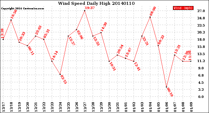 Milwaukee Weather Wind Speed<br>Daily High