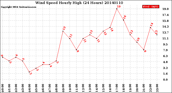 Milwaukee Weather Wind Speed<br>Hourly High<br>(24 Hours)