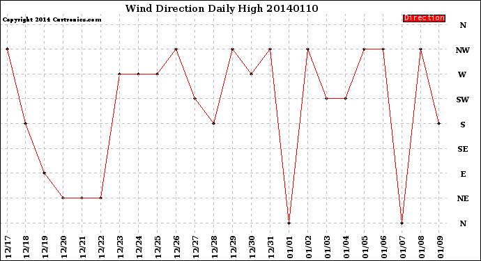 Milwaukee Weather Wind Direction<br>Daily High