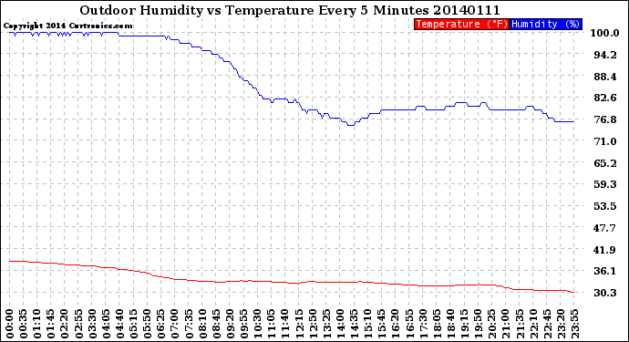 Milwaukee Weather Outdoor Humidity<br>vs Temperature<br>Every 5 Minutes