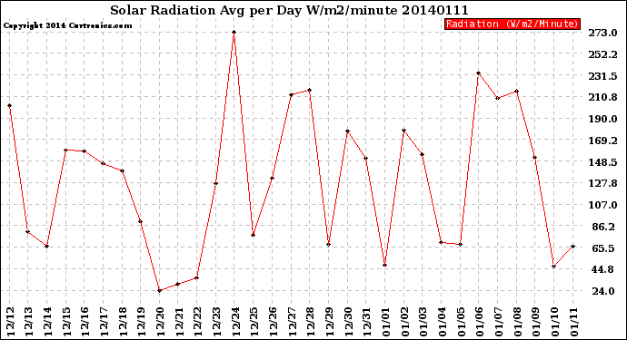 Milwaukee Weather Solar Radiation<br>Avg per Day W/m2/minute