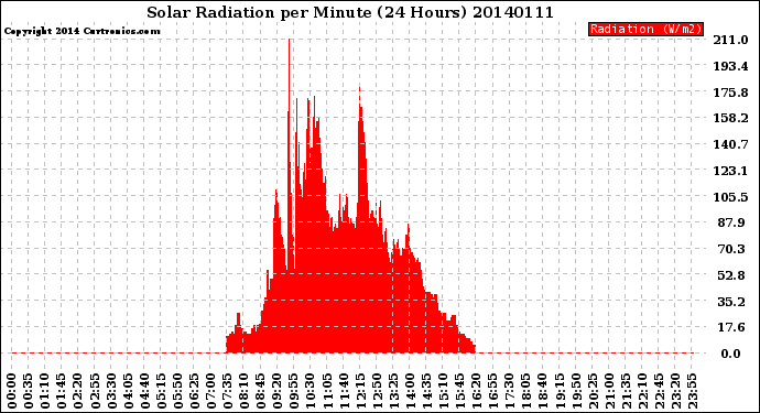 Milwaukee Weather Solar Radiation<br>per Minute<br>(24 Hours)