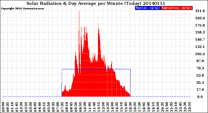 Milwaukee Weather Solar Radiation<br>& Day Average<br>per Minute<br>(Today)